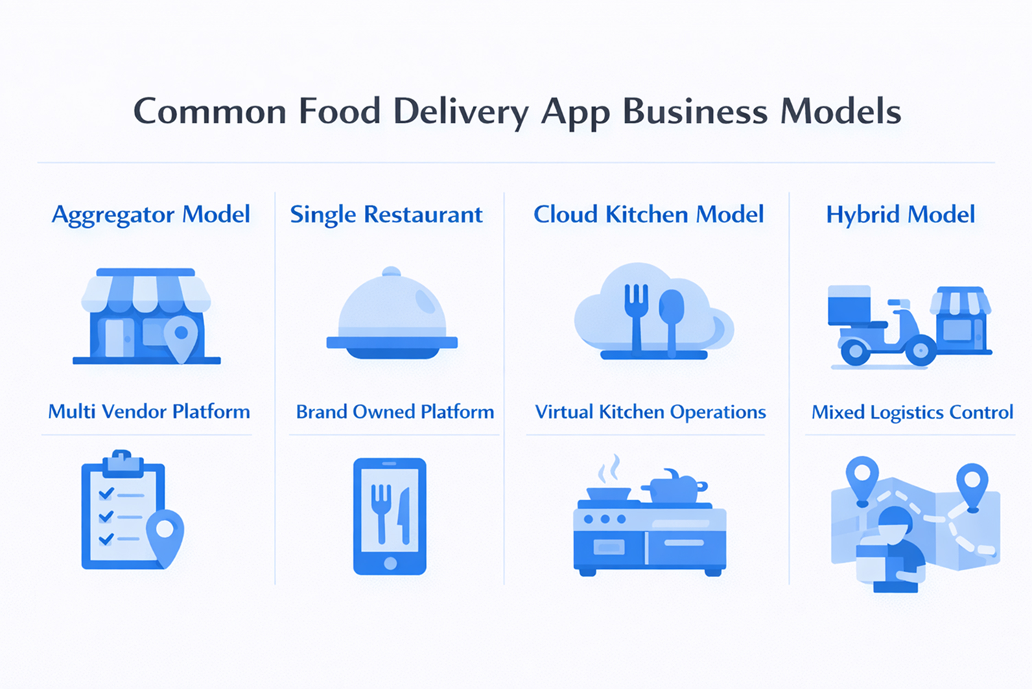 An image that represent Types of food delivery app models